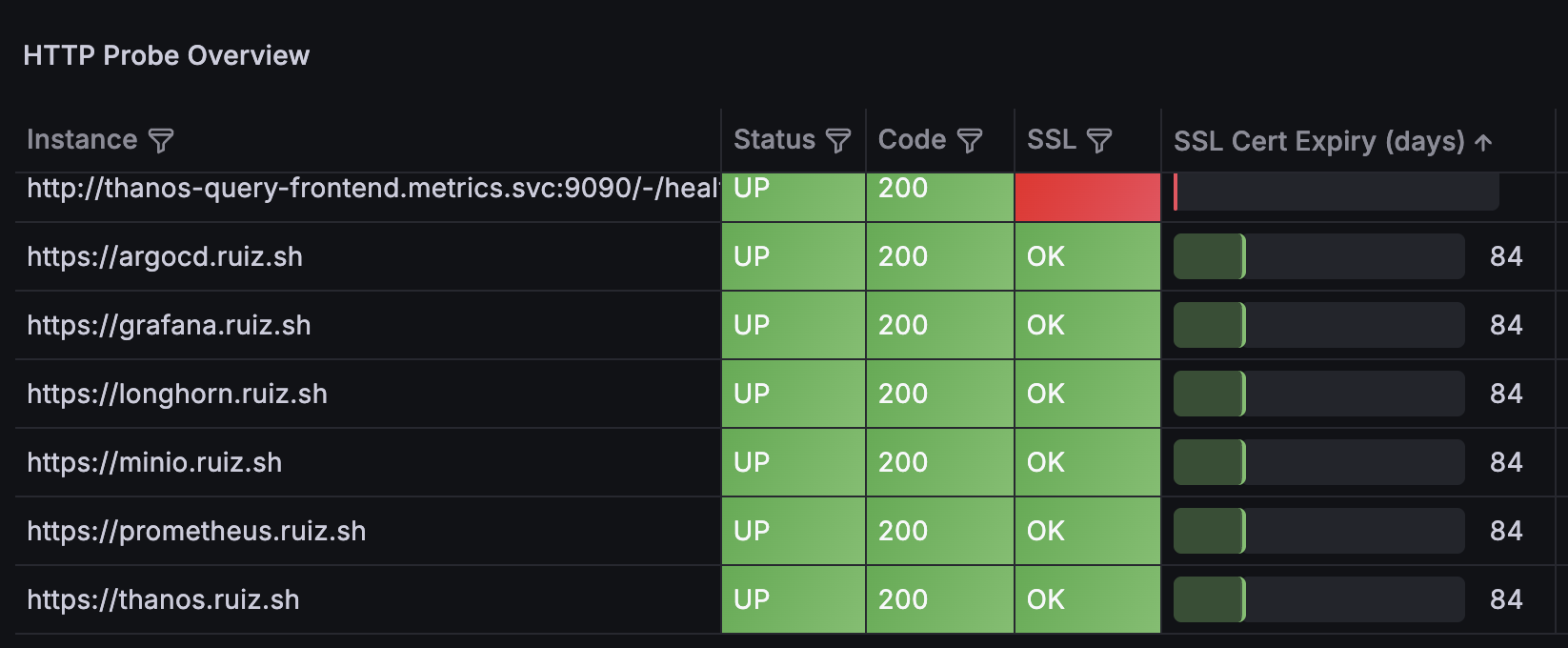 Blackbox Exporter dashboard showing endpoint status, HTTP codes, SSL validation and certificate expiry