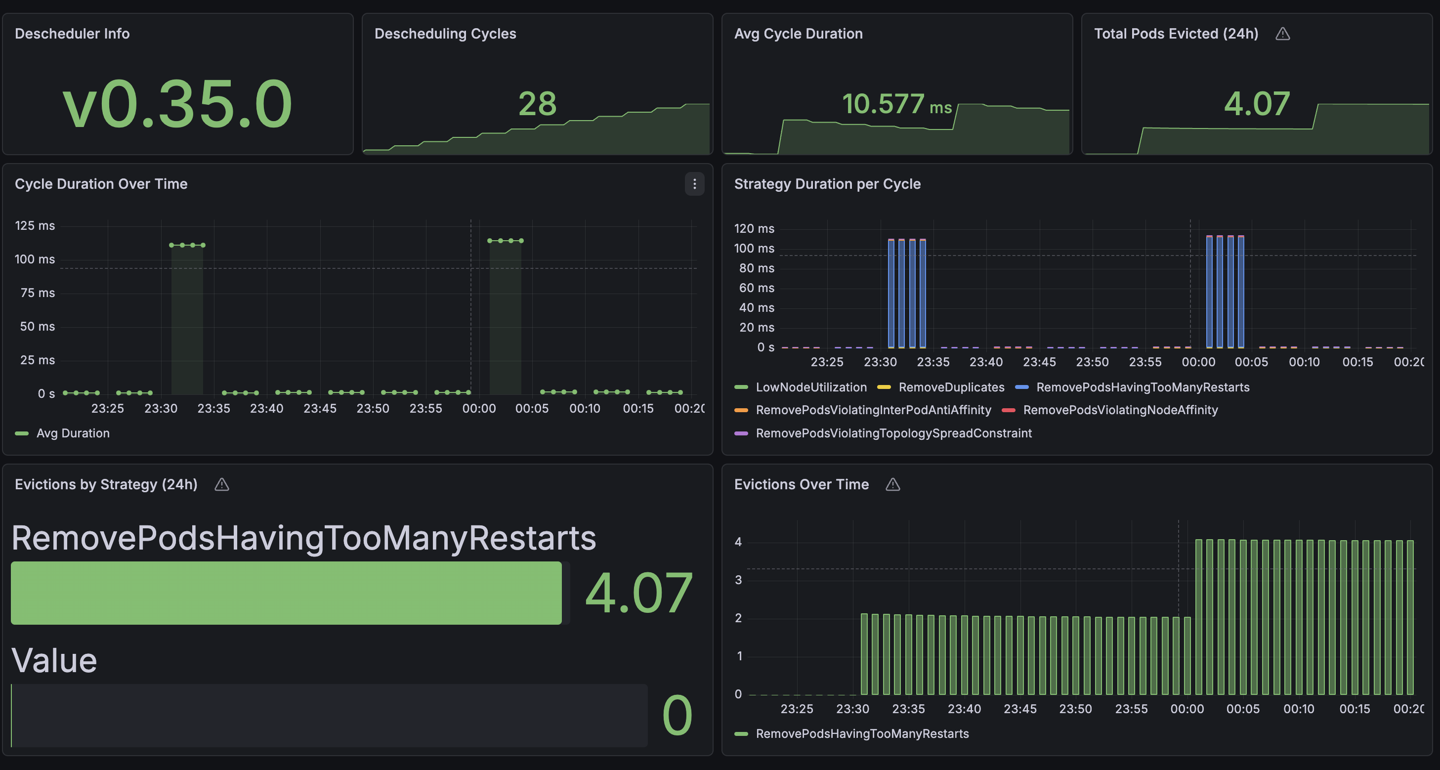 Descheduler Grafana dashboard